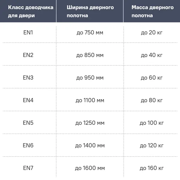Доводчик дверной Фабрика замков максимальная нагрузка 60 кг сталь цвет белый