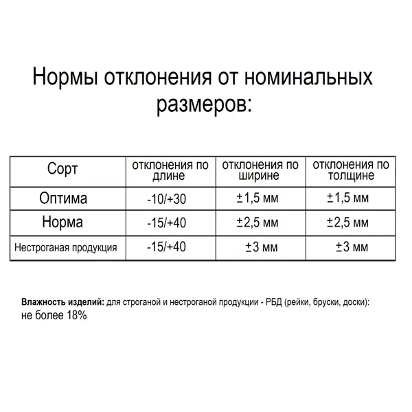 Рейка строганая 20x30x2000 мм хвоя сорт Норма ФГИС ЛК